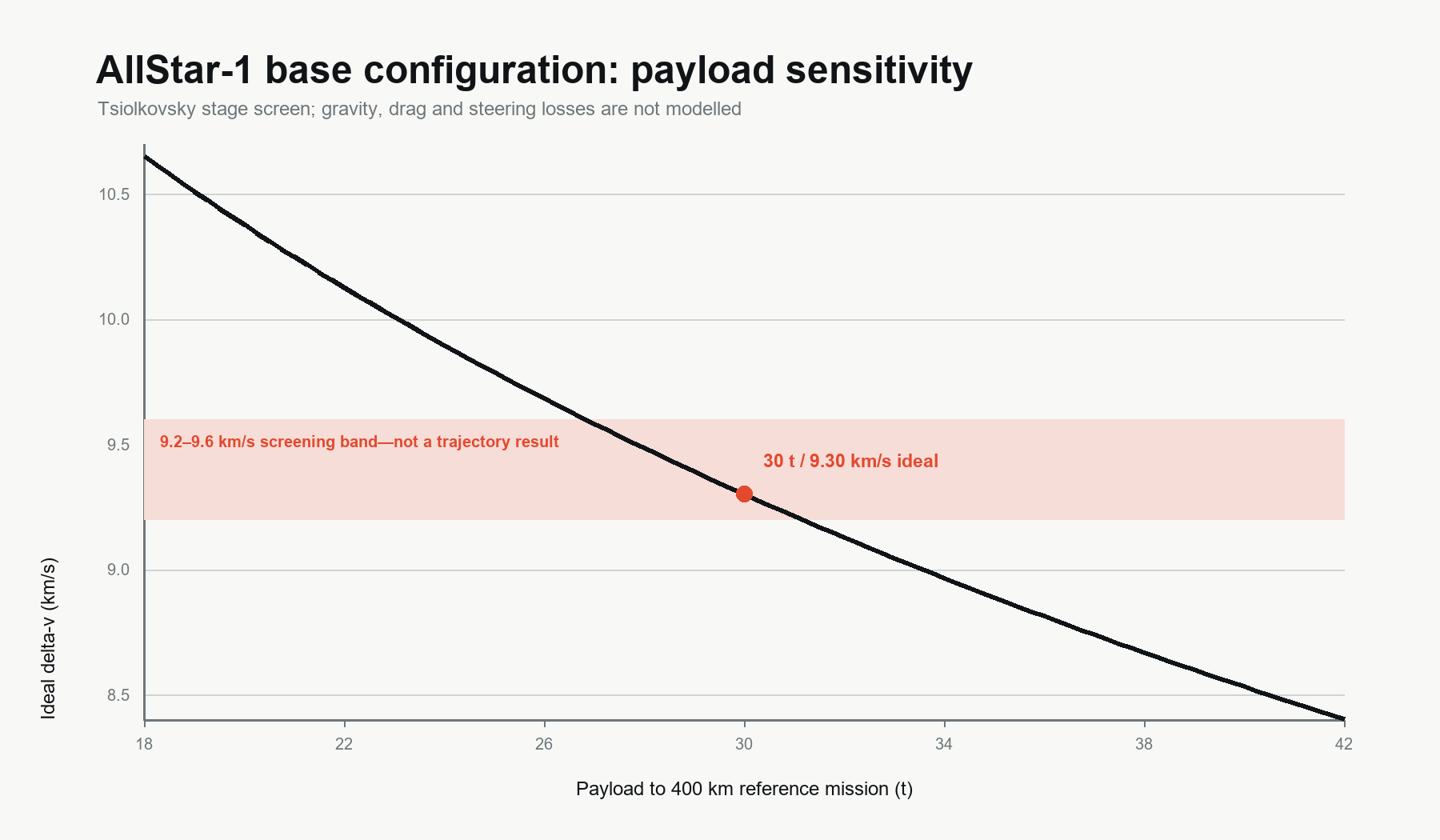 Payload sensitivity graph for the AllStar-1 base configuration