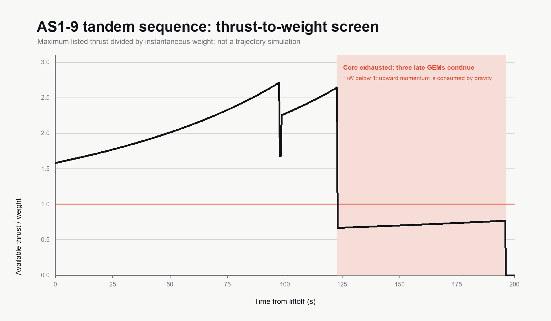 Calculated thrust-to-weight ratio for the proposed AllStar-1 booster sequence